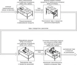 Комплект оборудования Эльф 4М ИПКС-0808 арт.НТ00639800 для фасовки и упаковки соленой рыбы – купить в Краснодаре с доставкой Купить комплект оборудования эльф 4м ипкс-0808 арт.нт00639800 для фасовки и упаковки соленой рыбы в Краснодаре – цена завода, доставка до двери | RuOborudovanie.ru