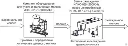 Комплект оборудования Эльф 4М ИПКС-0107 арт.НТ00639744 для приемки и обработки молока – купить в Краснодаре с доставкой Купить комплект оборудования эльф 4м ипкс-0107 арт.нт00639744 для приемки и обработки молока в Краснодаре – цена завода, доставка до двери | RuOborudovanie.ru