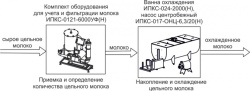 Купить комплект оборудования эльф 4м ипкс-0108 арт.нт00639745 для приемки и первичной обработки молока – цена от завода, доставка до двери | RuOborudovanie.ru