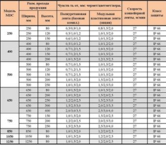 Металлодетектор Metallar MDC-650 конвейерный – купить в Краснодаре по цене завода