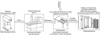 Комплект оборудования Эльф 4М ИПКС-0209 арт.НТ00639768 для производства замор.блинчиков с начинкой – купить в Краснодаре по цене завода